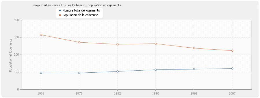 Les Oubeaux : population et logements